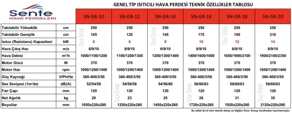Sente Genel Tip Isıtıcılı Hava Perdesi Modelleri | Sente SN-GR-10 Genel Tip Isıtıcılı Hava Perdesi  | Sente SN-GR-12 Genel Tip Isıtıcılı Hava Perdesi |  Sente SN-GR-14 Genel Tip Isıtıcılı Hava Perdesi |  Sente SN-GR-16 Genel Tip Isıtıcılı Hava Perdesi   | Sente SN-GR-18 Genel Tip Isıtıcılı Hava Perdesi  | Sente SN-GR-20 Genel Tip Isıtıcılı Hava Perdesi  | Sente Ticari Tip Isıtıcılı Hava Perdesi Yüksekliği 250 cm dir.